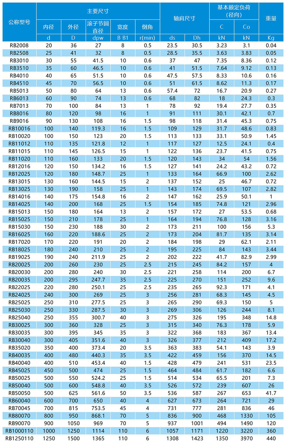 RB交叉滾子軸承參數(shù)表