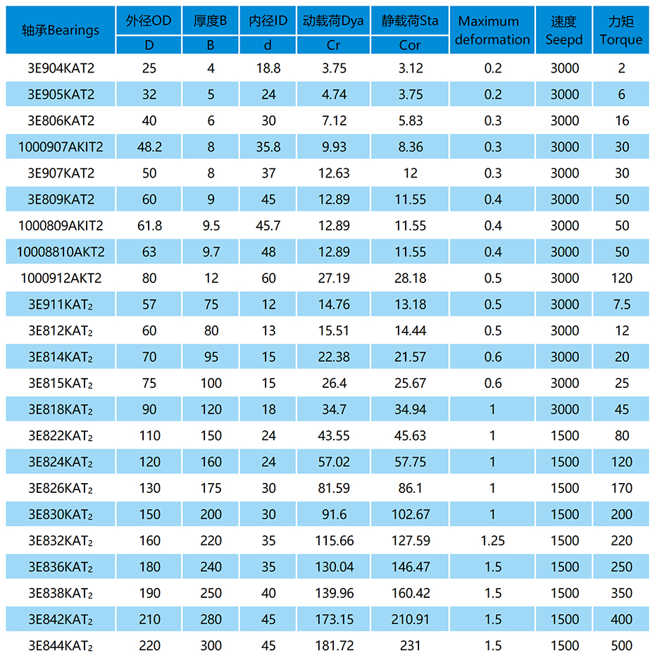 諧波減速機(jī)柔性軸承參數(shù)表