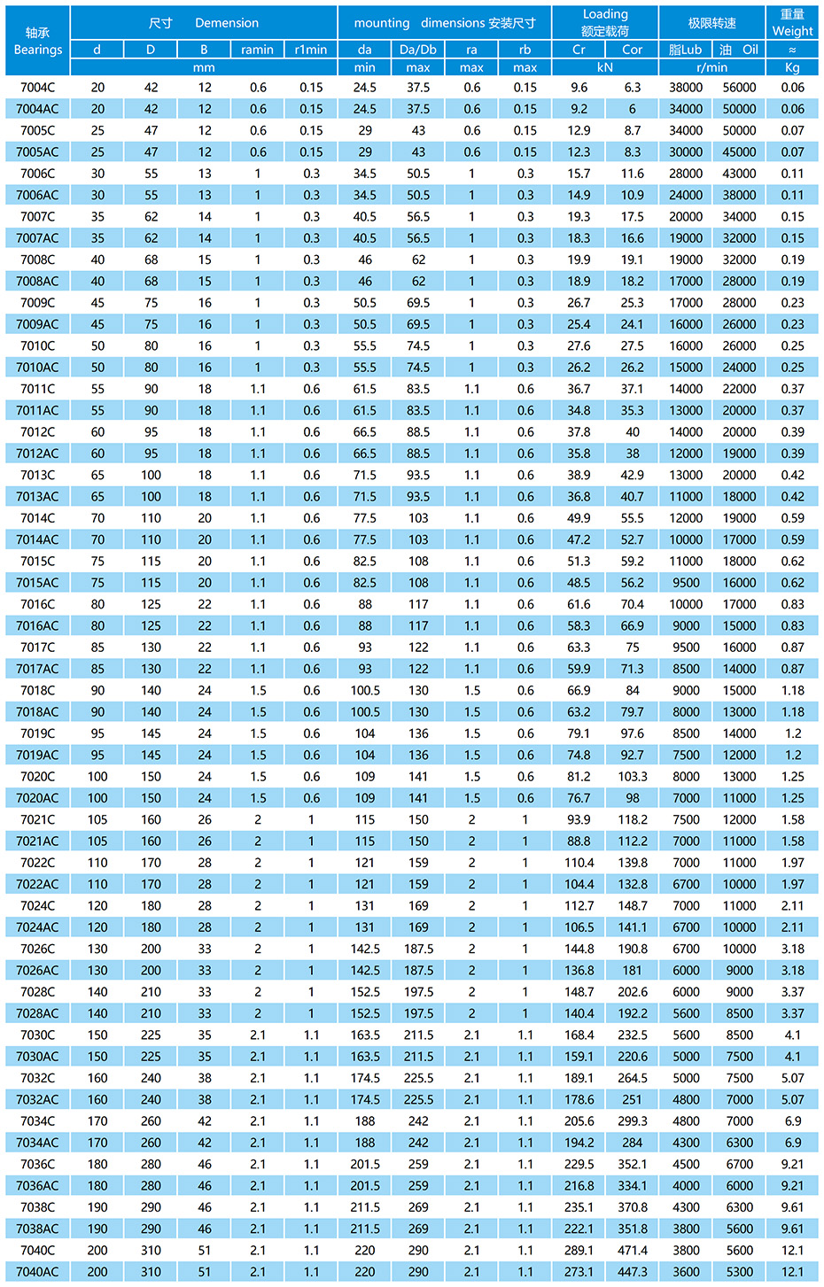 70系列精密角接觸球軸承參數(shù)表