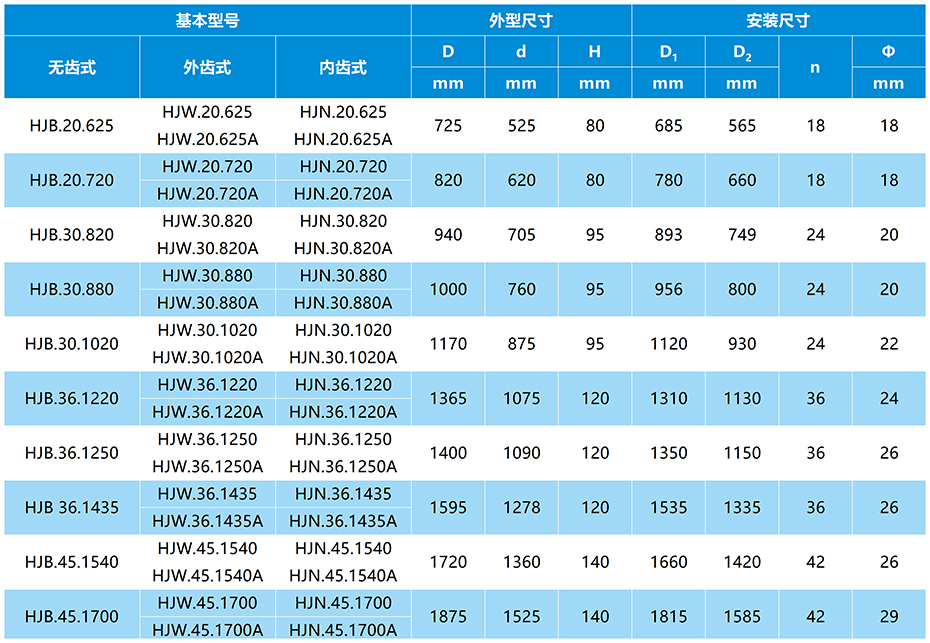 HJ系列單排交叉滾柱式回轉(zhuǎn)支承參數(shù)表